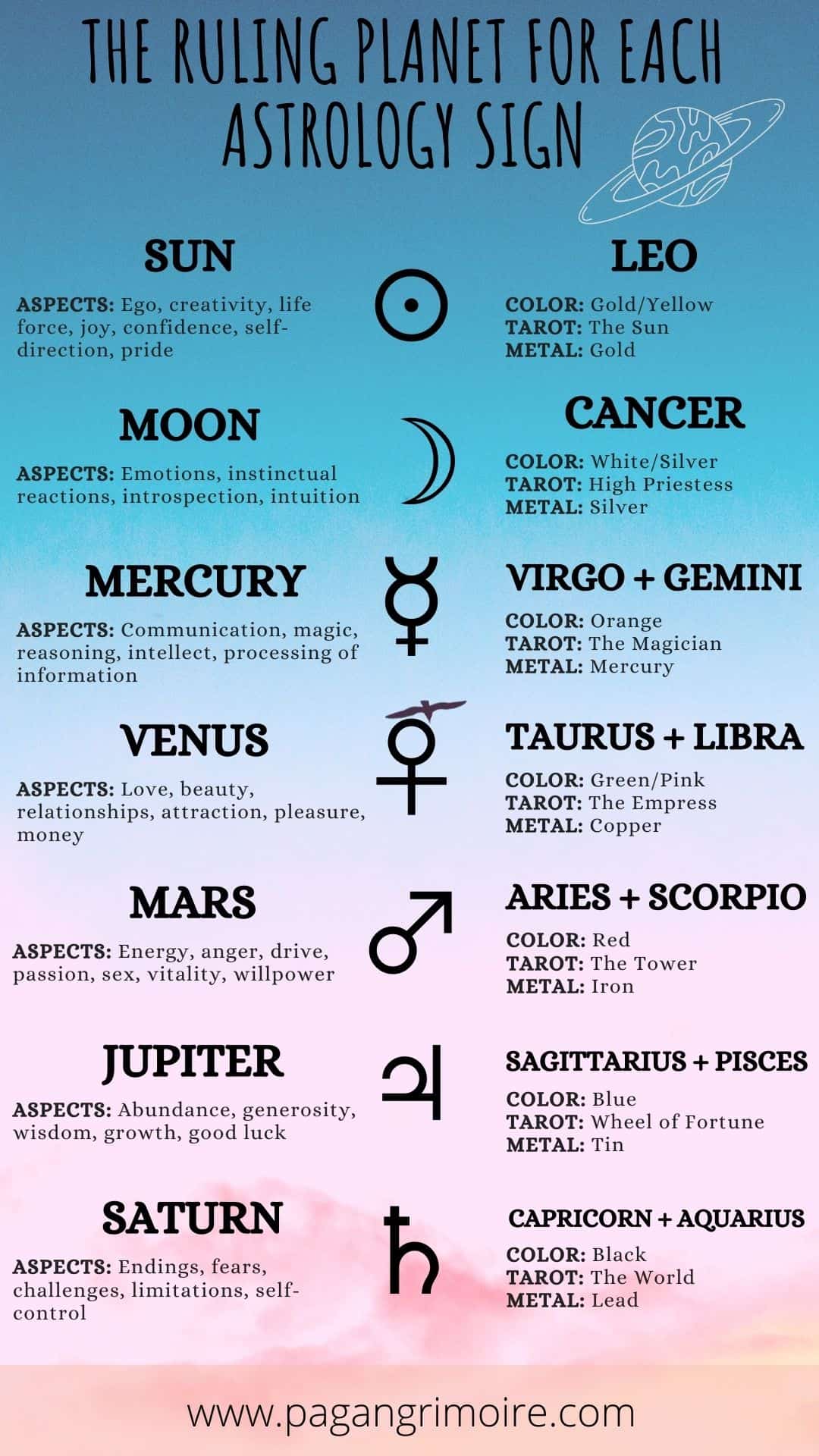 What Is The Ruling Planet For Your Zodiac Sign The Pagan Grimoire