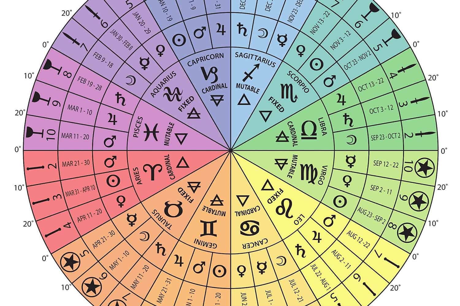 zodiac signs in tarot        <h3 class=