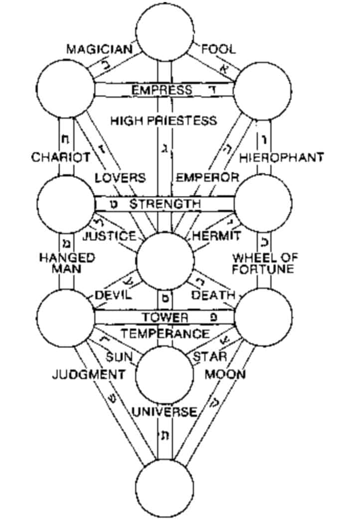 Tarot Correspondences - 22 paths on tree of life