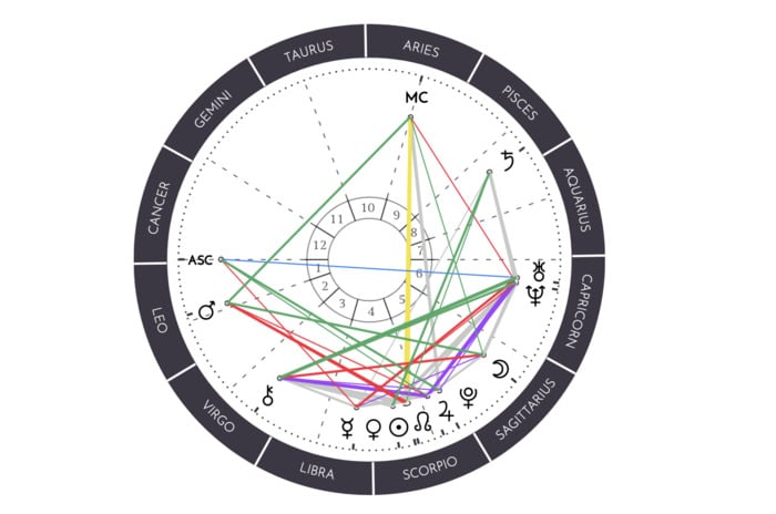 Astrological Houses - Natal Chart